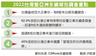 永續報告示警 8成台企未做碳盤查