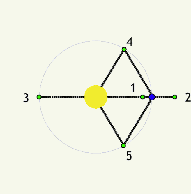 拉格朗日點是在太陽與地球引力系統中，能與太陽、地球能恆久保持相對位置的5個點。1767年數學家歐拉推算出其中3個點為L1、L2、L3，1772年數學家拉格朗日推算出另外2個點為L4、L5。（圖／Wikipedia)