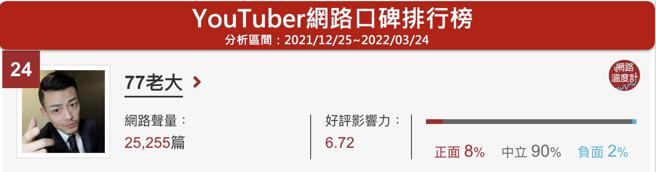 image source：《DailyView网路温度计》YouTuber网路口碑排行（2021/12/25~2022/03/24）