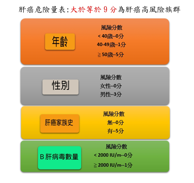肝癌危险量表：只要检测大于或等于9分，也就是年龄大于50岁、男性、家族有肝癌病史、体内可侦测到病毒，就是肝癌高危险群。(资料来源/国立阳明交通大学临床医学研究所、林口长庚医院肝胆肠胃科主治医师滕威)