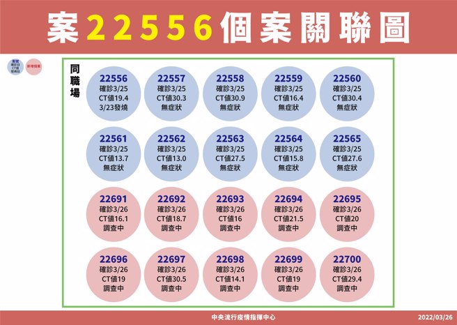 The clustering correlation diagram of a technology factory in Shulin, New Taipei.  (Photo / provided by the command center)