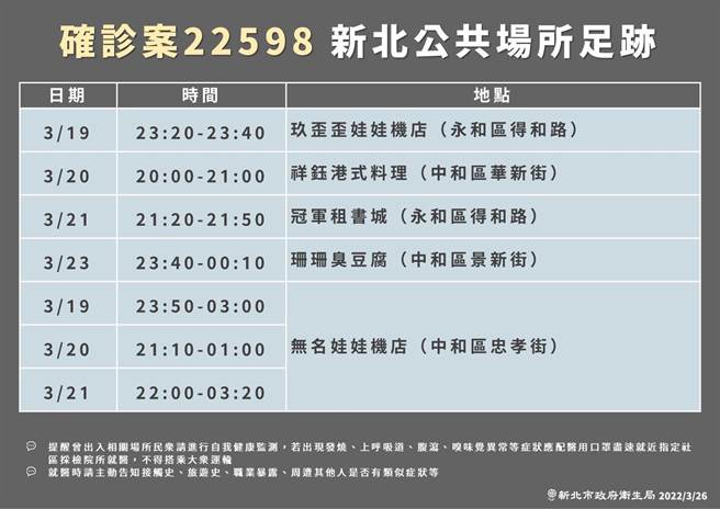 新北市卫生局今（26日）公布相关确诊者足迹。（卫生局提供）
