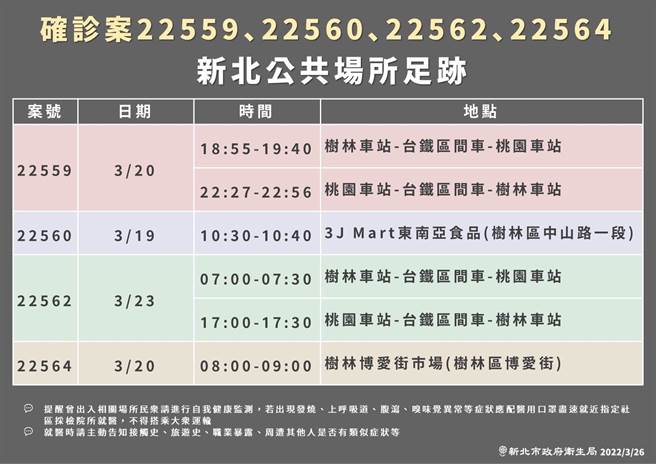 新北市卫生局今（26日）公布相关确诊者足迹。（卫生局提供）