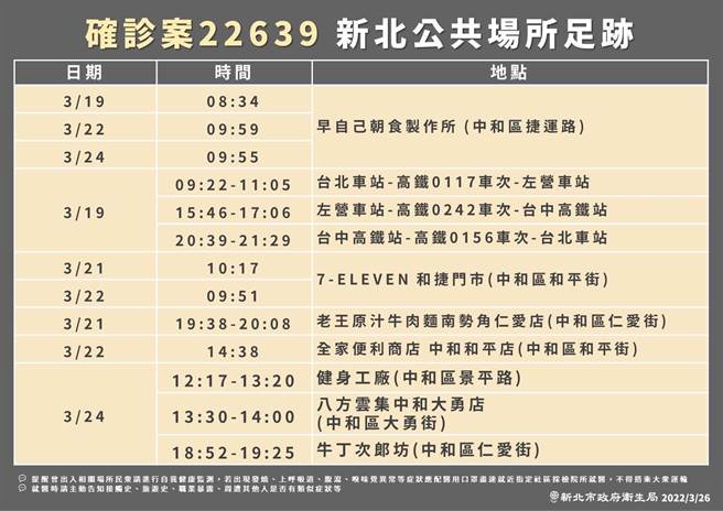 案22598和案22639，疫調發現兩人曾於同一天進出同一家超商。（新北市衛生局提供）