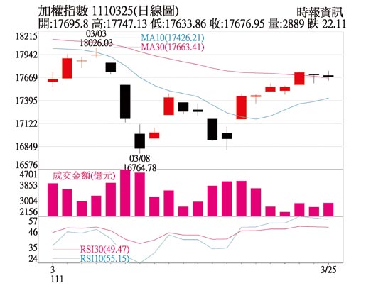 加权指数1110325(日线图)