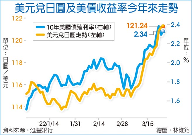 美元兌日圓及美債收益率今年來走勢
