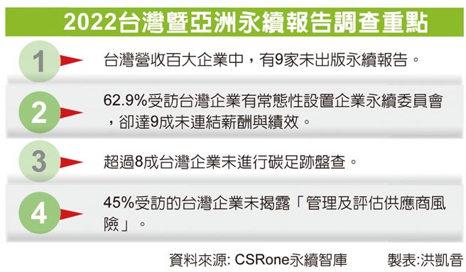 2022台湾暨亚洲永续报告调查重点