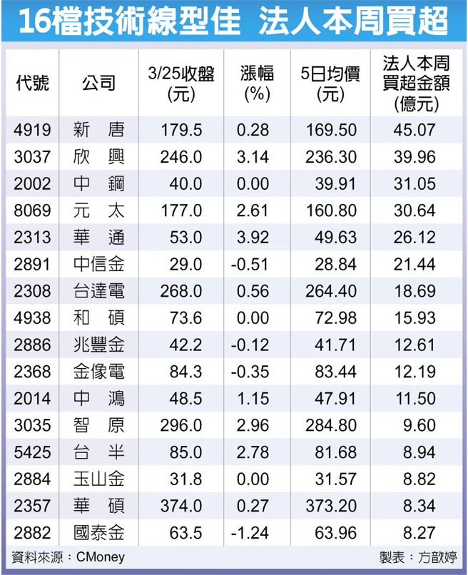16檔技术线型佳 法人本周买超