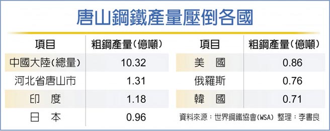 唐山鋼鐵產量壓倒各國
