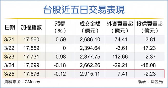 台股近五日交易表現