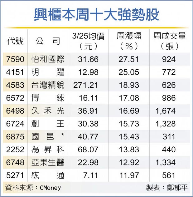 興櫃本周十大強勢股
