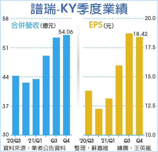 谱瑞-KY季度业绩