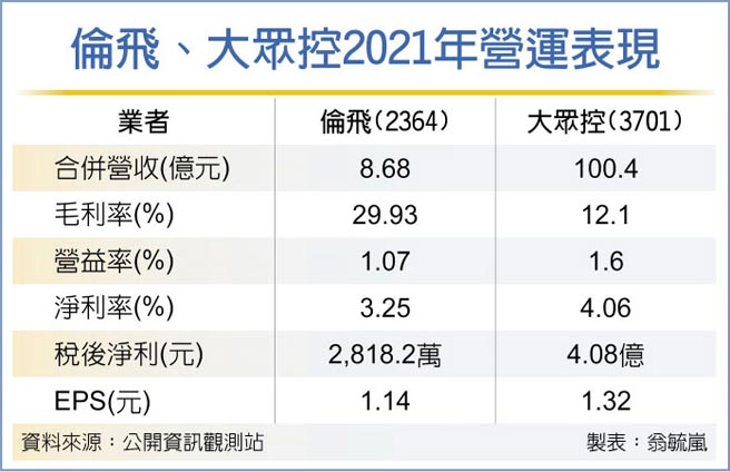 伦飞、大眾控2021年营运表现