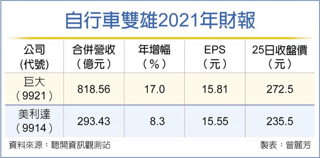自行车双雄2021年财报