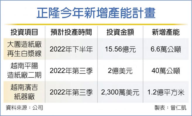 正隆今年新增产能计画