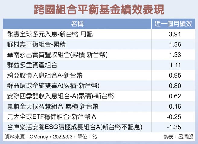 跨国组合平衡基金绩效表现
