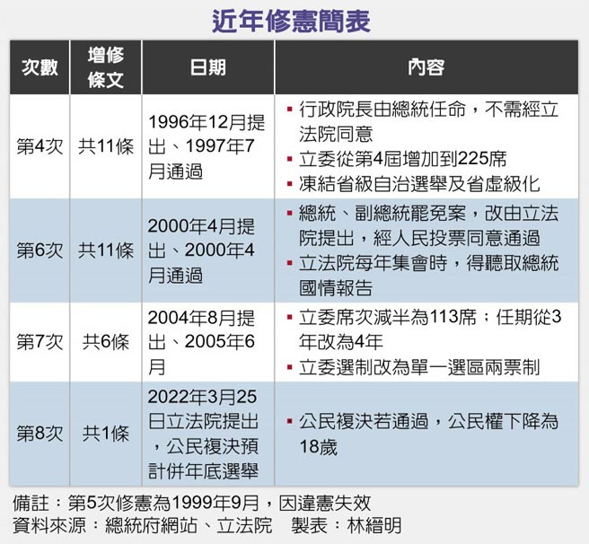 近年修宪简表