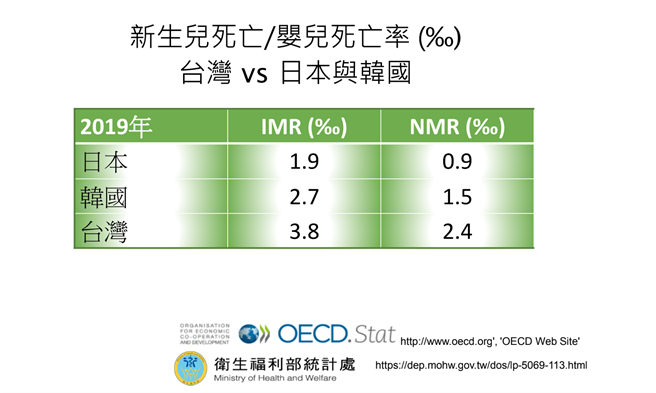 台灣新生兒死亡率在先進國家中排名落後。圖台灣新生兒科醫學會提供
