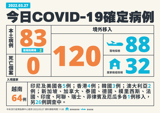 今天本土加境外的確診案例突破200例，來到203例。(指揮中心提供)