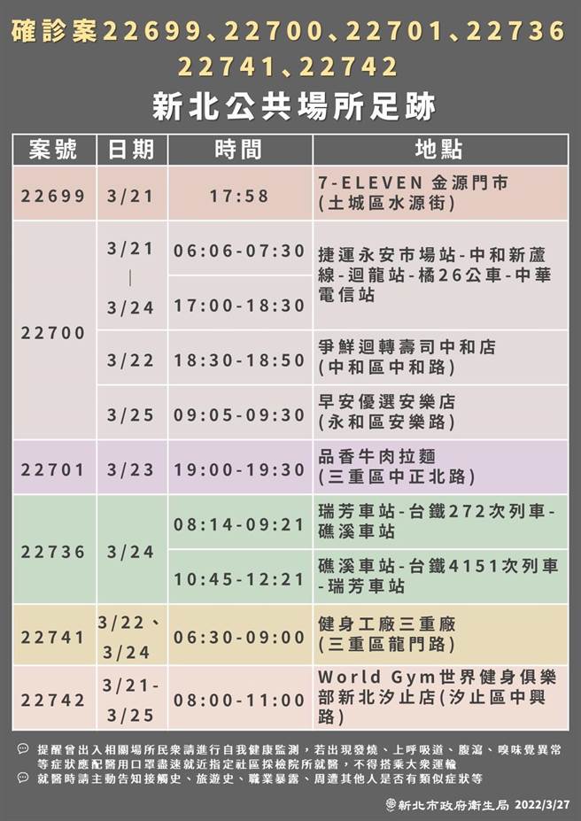 新北市今（27日）新增7例确诊，卫生局公布案22691、22692、22693、22694、22699、22700、22701、22736、22741、22742等10个案足迹。（卫生局提供）
