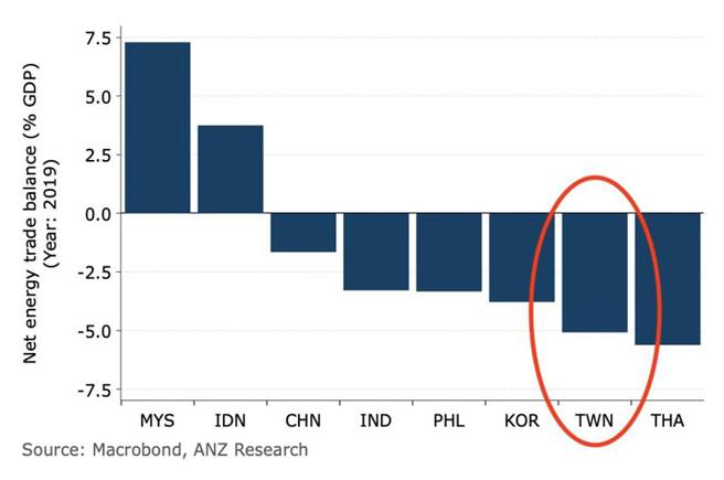 （台湾严重依赖能源进口，在亚洲经济体中受衝击显着。资料来源／澳盛银行）