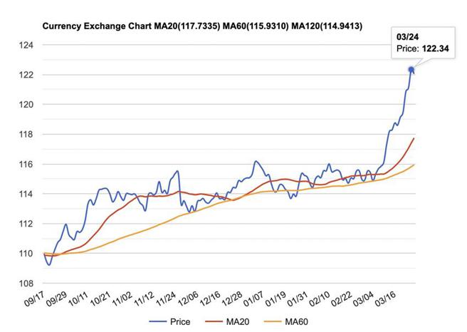 （美元兌日圓遽貶逼近122.5，外銀加大下個阻力價位至125。圖／STOCKQ）