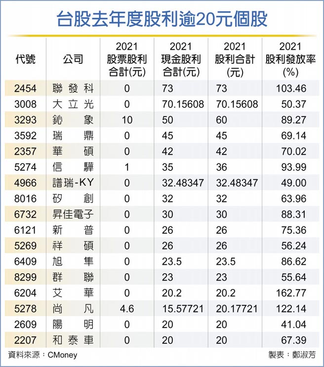 台股去年度股利逾20元个股