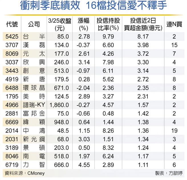 衝刺季底绩效 16檔投信爱不释手