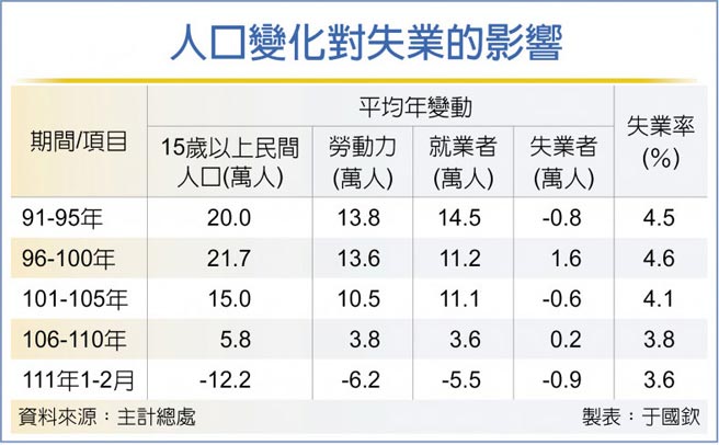 人口變化對失業的影響