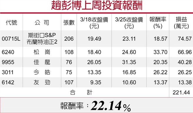 赵彭博上周投资报酬