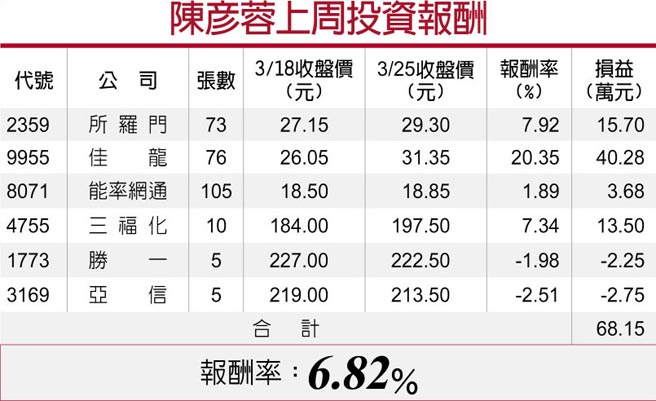 陈彦蓉上周投资报酬