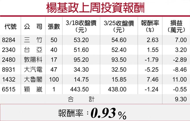 杨基政上周投资报酬