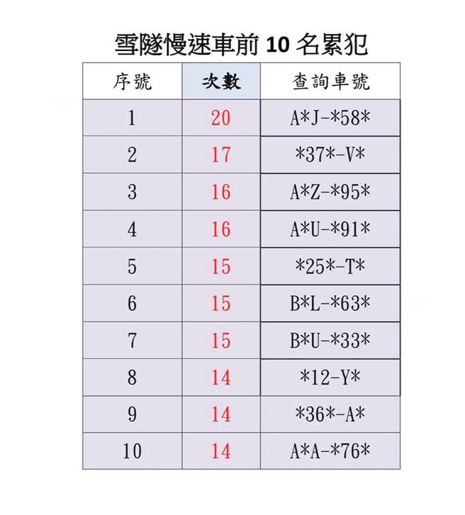 图为雪隧慢速车前10名累犯。(交通部提供)