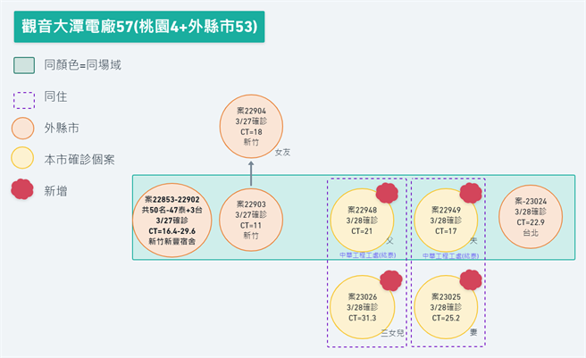 桃園公布確診關係圖。(市府提供)