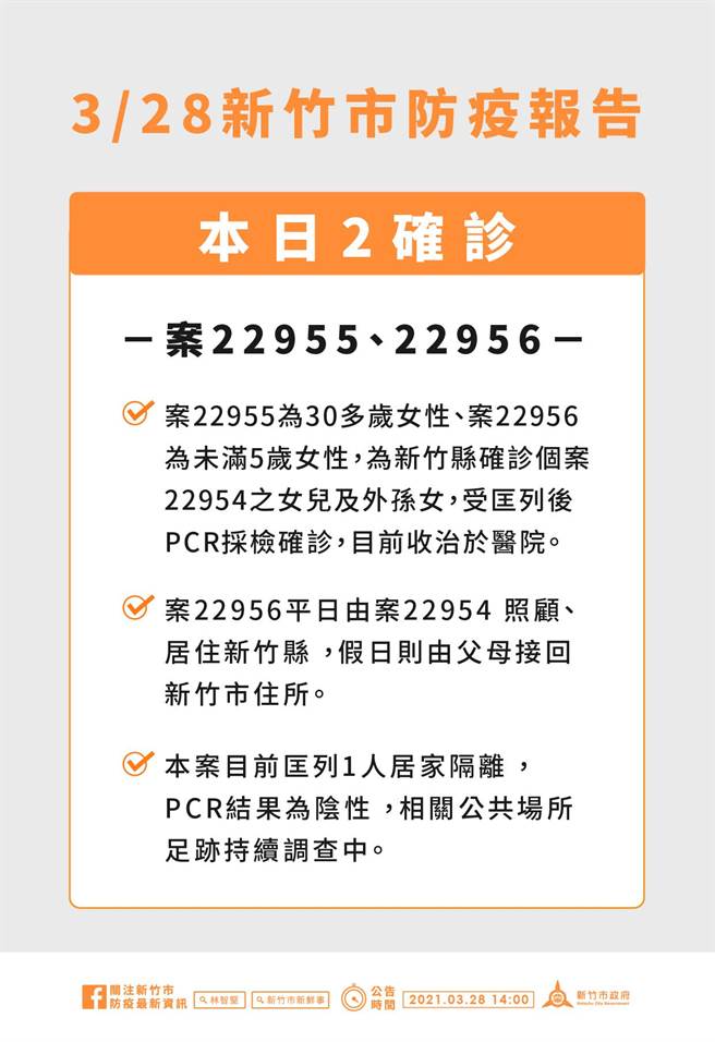新竹市在＋0兩個多月未見確診個案後，因大潭電廠移工群聚案，新竹市28日新增2例確診個案，為電廠本國籍工作人員的家人。（新竹市政府提供／陳育賢新竹傳真）