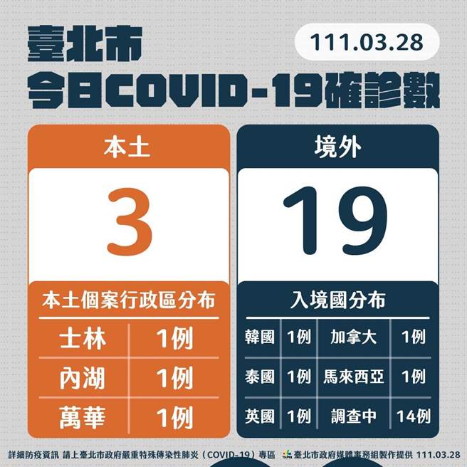 台北市28日新增3例，足迹匡列进行中。（图／台北市政府提供）