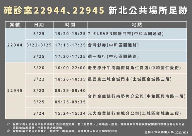 新北市今新增6例确诊，新北市卫生局今也公布相关足迹，遍布捷运、超商、电影院。（卫生局提供）