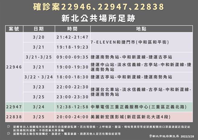 新北市今新增6例确诊，新北市卫生局今也公布相关足迹，遍布捷运、超商、电影院。（卫生局提供）