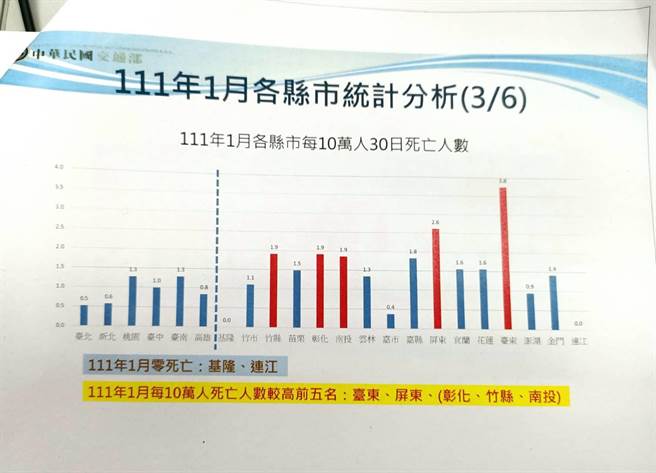 今年一月各县市每十万人交通事故死亡人数(简立欣翻摄)