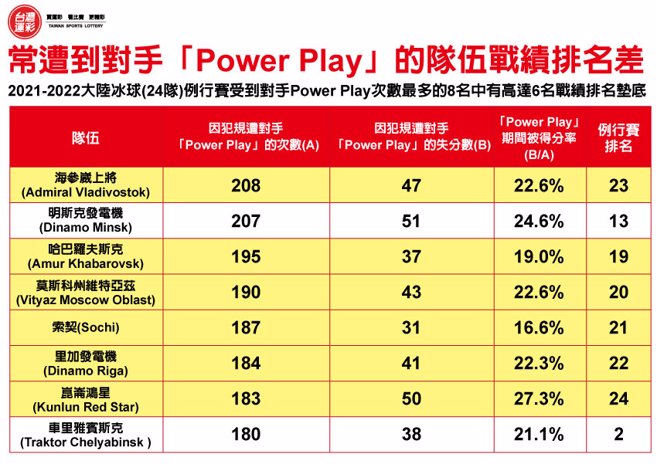 「Power-Play」次数最多的前8名统计情形。(台湾运彩提供)