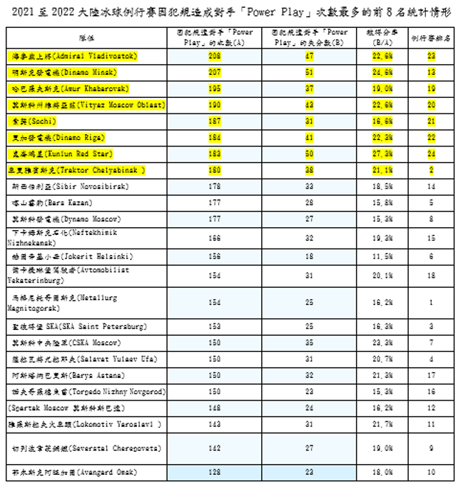 2021至2022大陆冰球例行赛因犯规造成对手「Power Play」次数最多的前8名统计情形。(台湾运彩提供)