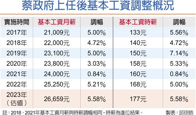 蔡政府上任后基本工资调整概况