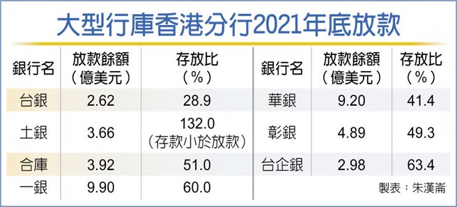 大型行库香港分行2021年底放款