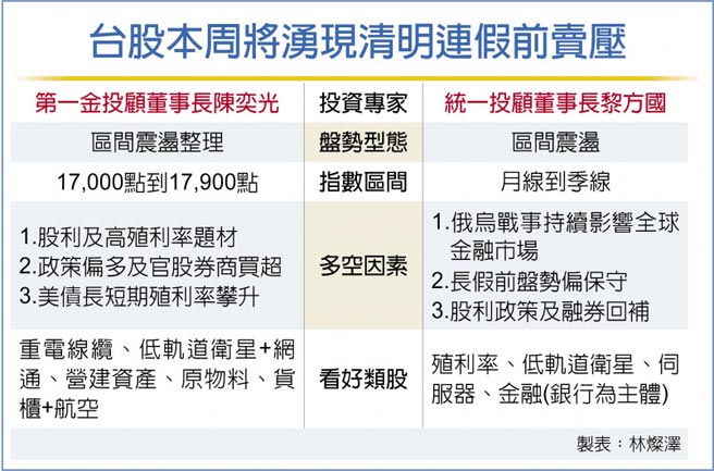 台股本周将涌现清明连假前卖压