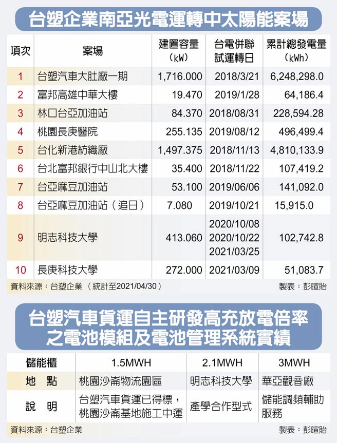 　台塑企业南亚光电运转中太阳能案场
　台塑汽车货运自主研发高充放电倍率之电池模组及电池管理系统实绩