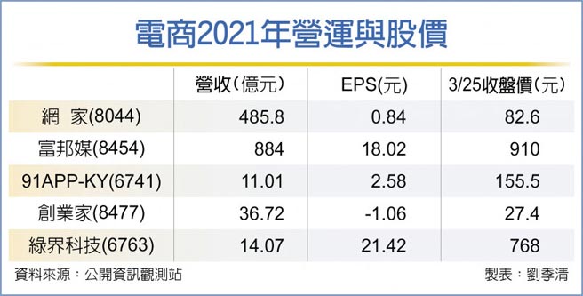 網家 電商進入第二階段成長期 產業 科技 工商時報