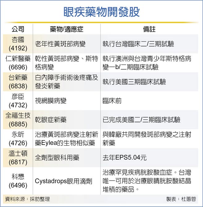 眼疾药物开发股