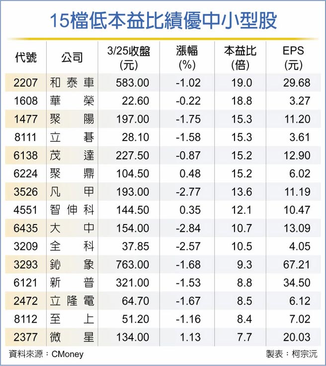 15檔低本益比绩优中小型股