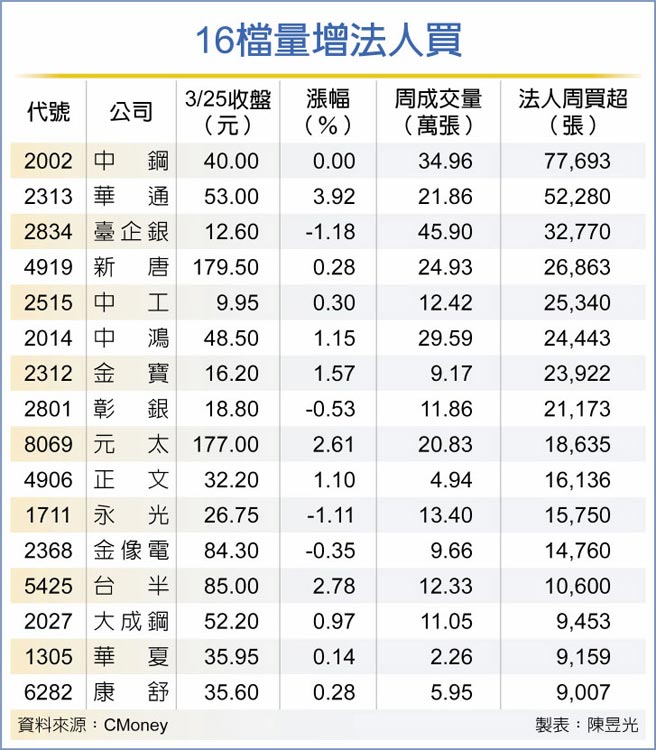 16檔量增法人买