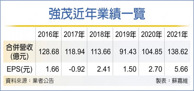 强茂近年业绩一览